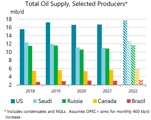 Общее предложение нефти по отдельным производителям